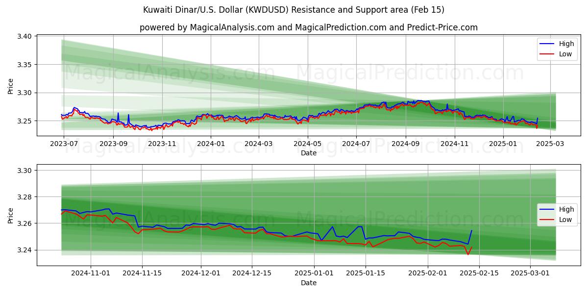  Dinar kuwaití/EE.UU. Dólar (KWDUSD) Support and Resistance area (04 Feb) 