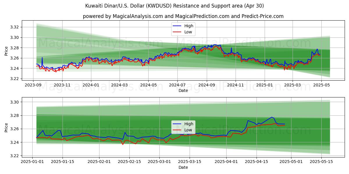  クウェート ディナール/米国ドル (KWDUSD) Support and Resistance area (30 Apr) 