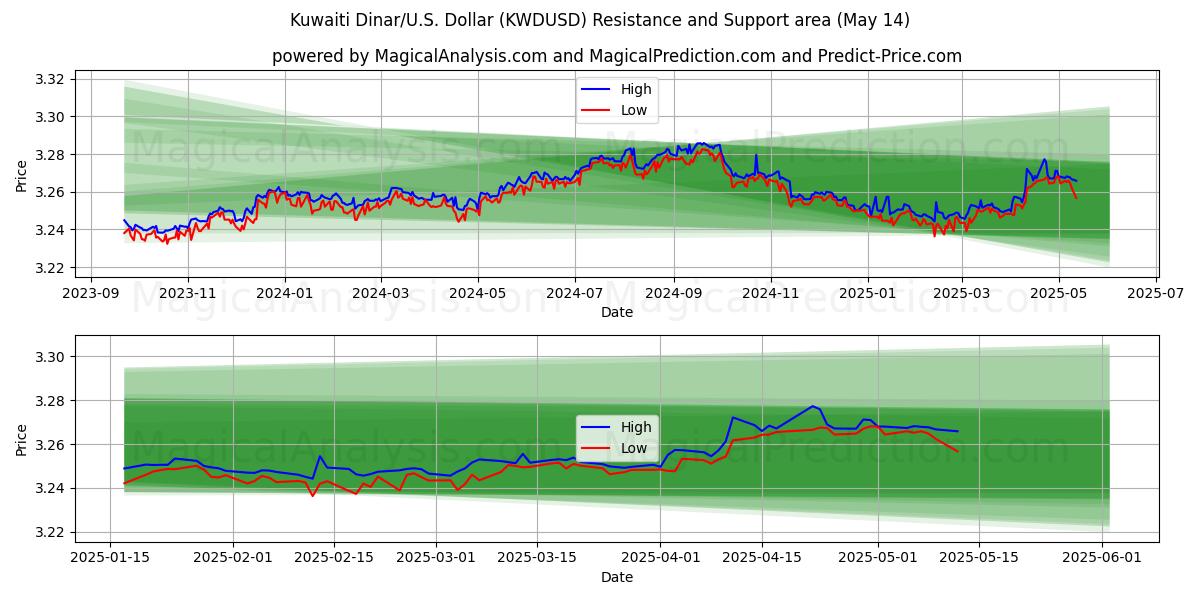  Kuwaiti Dinar/U.S. Dollar (KWDUSD) Support and Resistance area (14 May) 