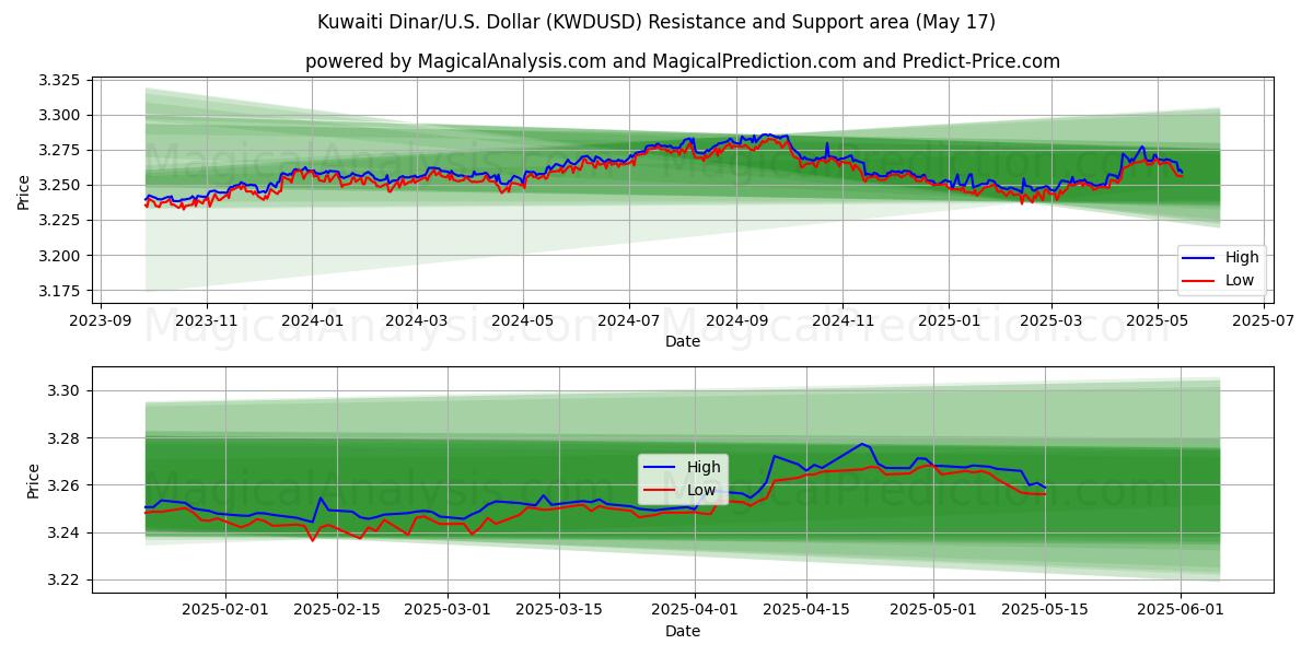  クウェート ディナール/米国ドル (KWDUSD) Support and Resistance area (17 May) 