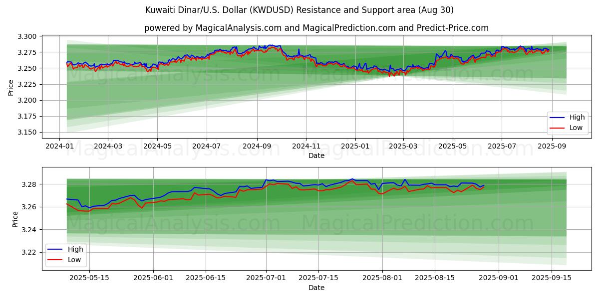  クウェート ディナール/米国ドル (KWDUSD) Support and Resistance area (29 Aug) 