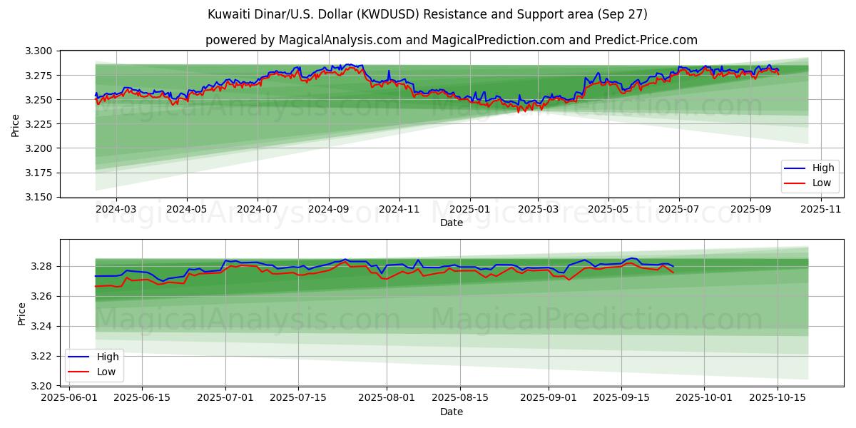  Dinar koweïtien/États-Unis Dollar (KWDUSD) Support and Resistance area (26 Sep) 