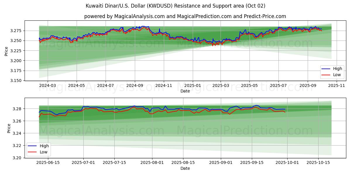  دينار كويتي/دولار أمريكي دولار (KWDUSD) Support and Resistance area (01 Oct) 