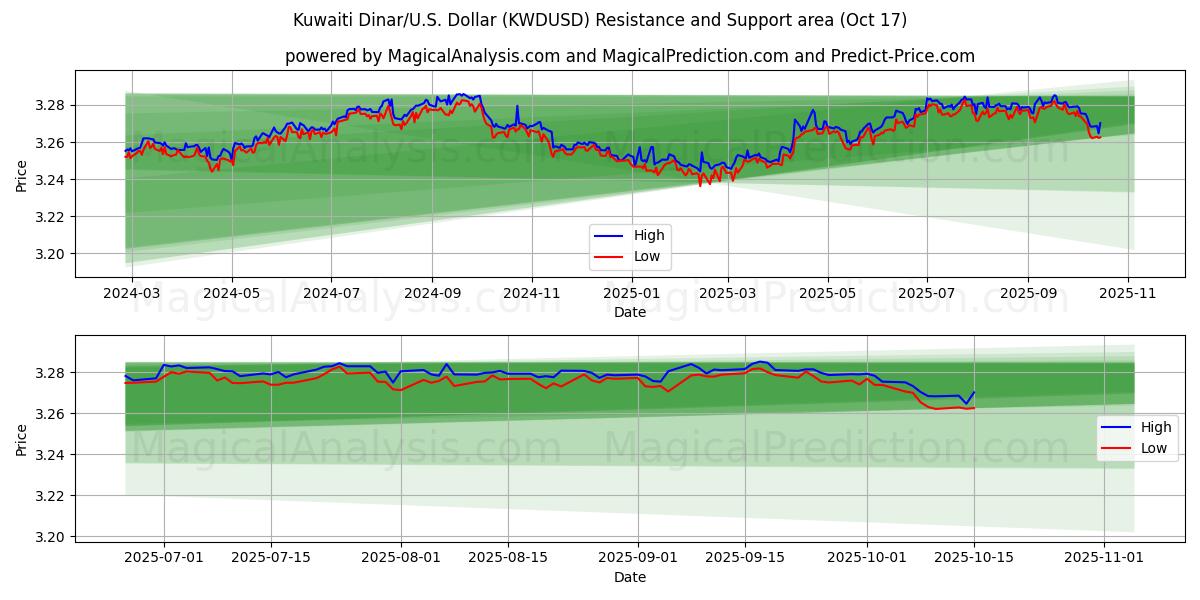 Kuveyt Dinarı/ABD Dolar (KWDUSD) Support and Resistance area (16 Oct) Kuveyt Dinarı/ABD Dolar (KWDUSD) Support and Resistance area (16 Oct)