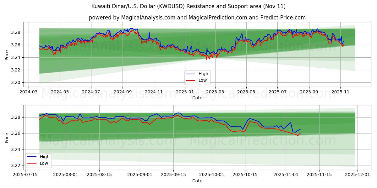  Kuwaiti Dinar/U.S. Dollar (KWDUSD) Support and Resistance area (10 Nov) 