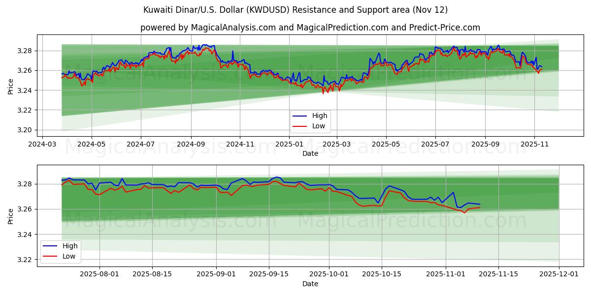  دینار کویت/آمریکا دلار (KWDUSD) Support and Resistance area (11 Nov) 