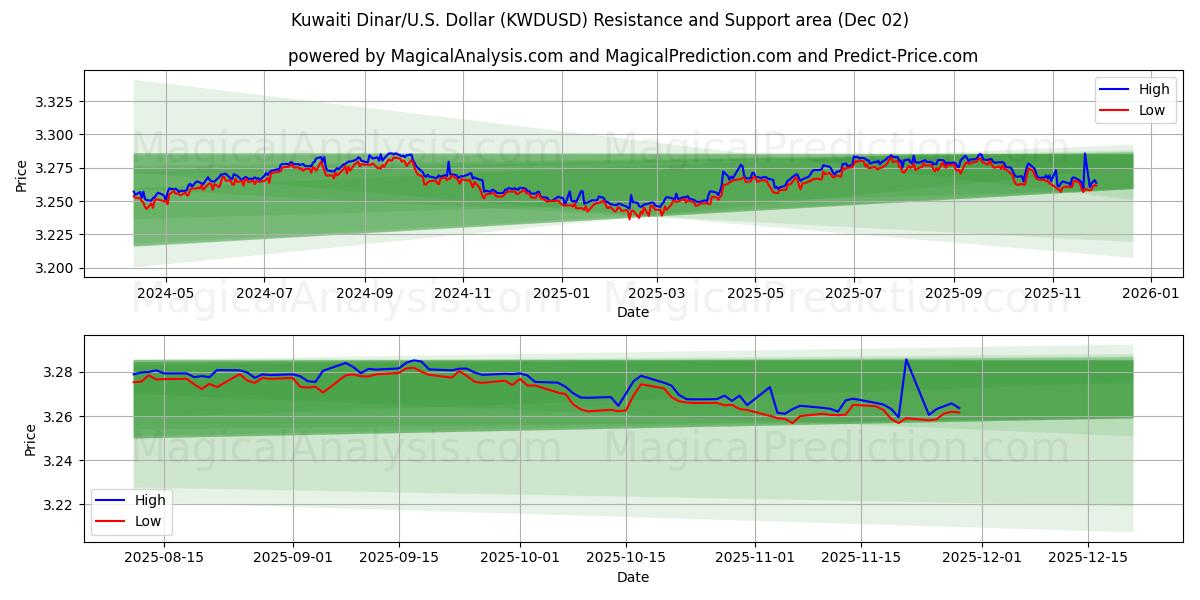  Kuveyt Dinarı/ABD Dolar (KWDUSD) Support and Resistance area (01 Dec) 