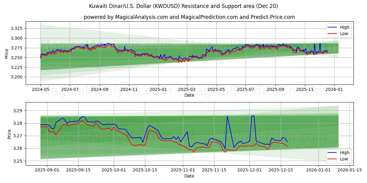  Kuveyt Dinarı/ABD Dolar (KWDUSD) Support and Resistance area (19 Dec) 