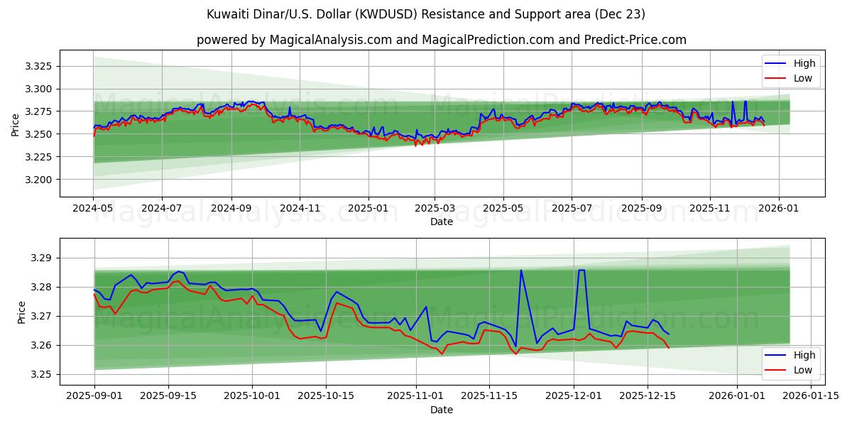  Kuwaiti Dinar/U.S. Dollar (KWDUSD) Support and Resistance area (22 Dec) 