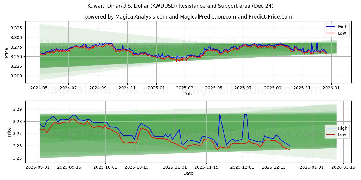  कुवैती दिनार/यू.एस. डॉलर (KWDUSD) Support and Resistance area (23 Dec) 