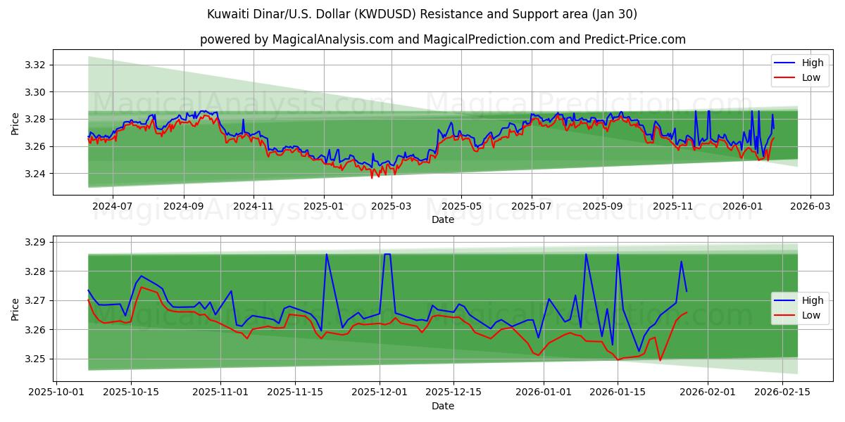 Kuveyt Dinarı/ABD Dolar (KWDUSD) Support and Resistance area (29 Jan) 