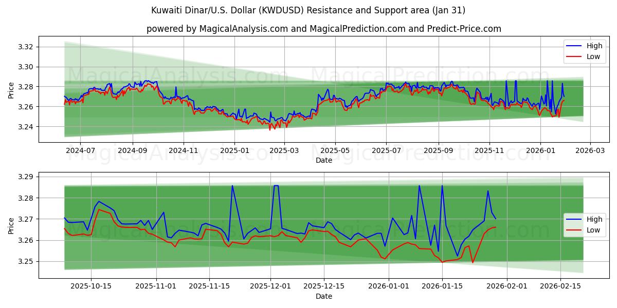  Dinar kuwaití/EE.UU. Dólar (KWDUSD) Support and Resistance area (30 Jan) 