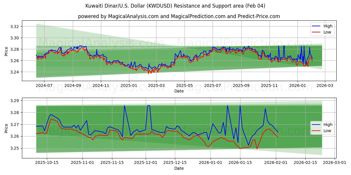  Kuwaitisk dinar/USA Dollar (KWDUSD) Support and Resistance area (03 Feb) 