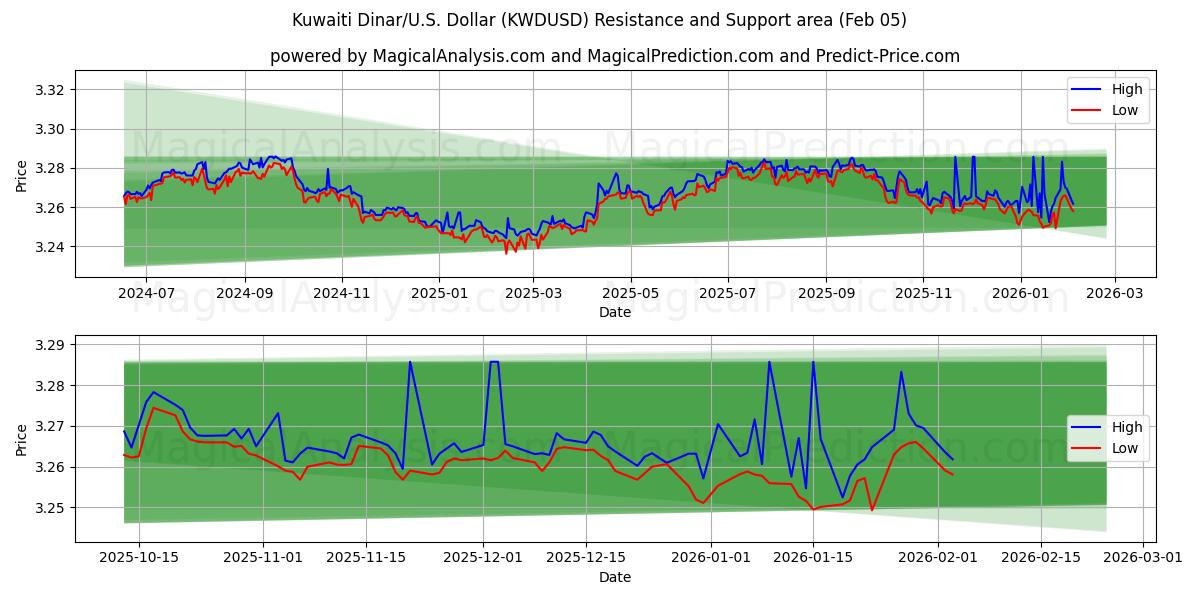  Kuwaitisk dinar/USA Dollar (KWDUSD) Support and Resistance area (04 Feb) 