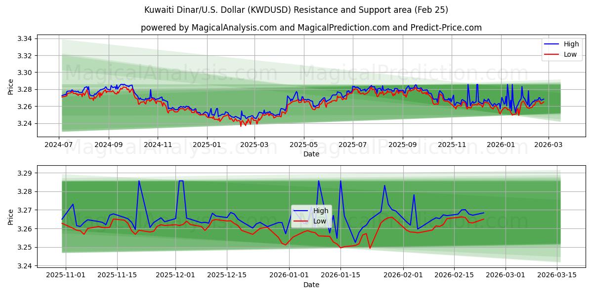  쿠웨이트 디나르/미국 달러 (KWDUSD) Support and Resistance area (24 Feb) 