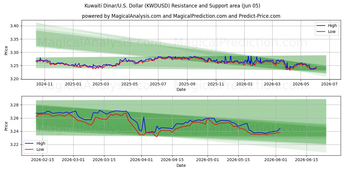  科威特第纳尔/美元美元 (KWDUSD) Support and Resistance area (02 Jun) 