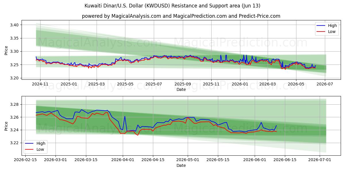  دینار کویت/آمریکا دلار (KWDUSD) Support and Resistance area (08 Jun) 