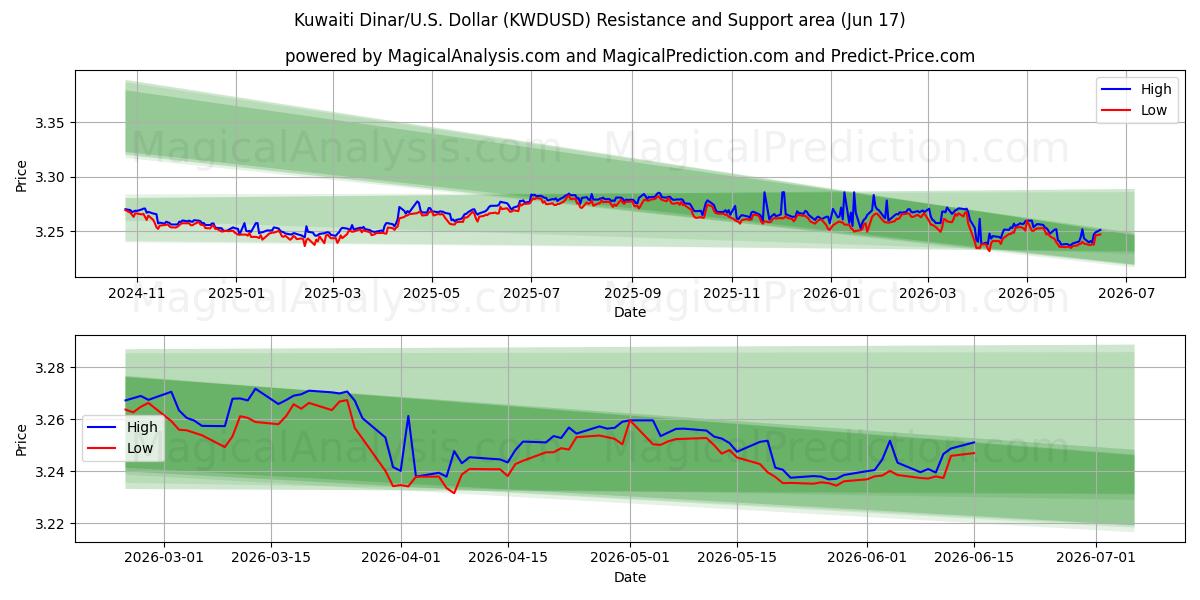  Kuwaitischer Dinar/US-Dollar Dollar (KWDUSD) Support and Resistance area (09 Jun) 