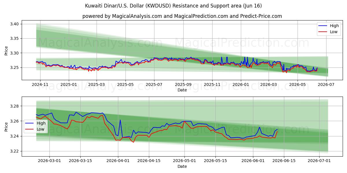  Kuwaitischer Dinar/US-Dollar Dollar (KWDUSD) Support and Resistance area (11 Jun) 
