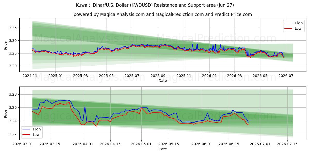  دینار کویت/آمریکا دلار (KWDUSD) Support and Resistance area (26 Jun) 