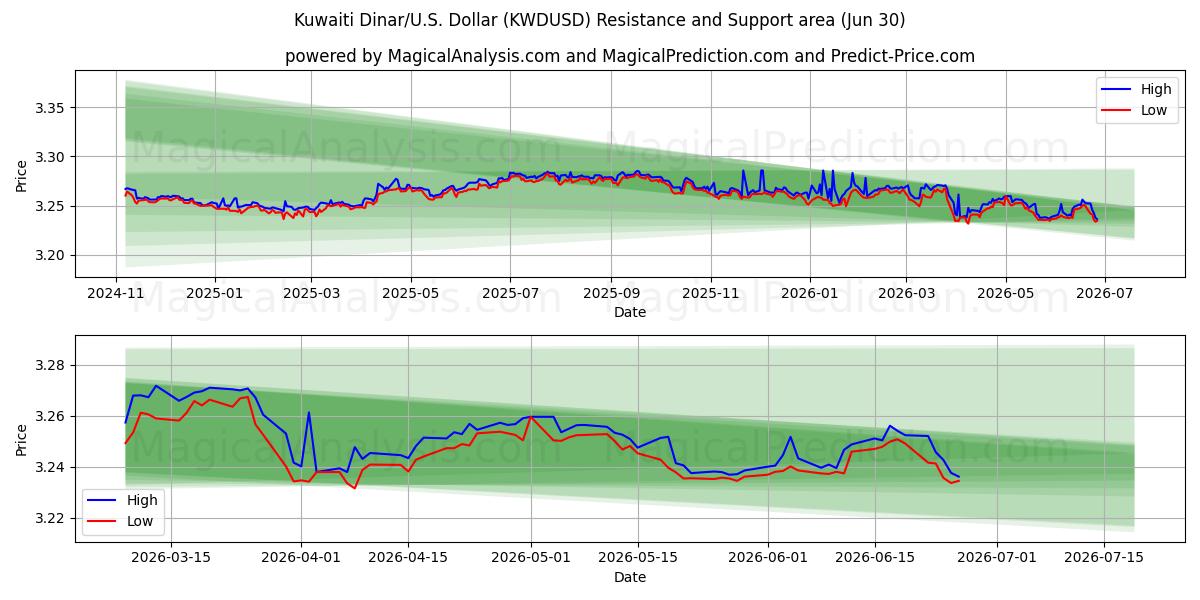  쿠웨이트 디나르/미국 달러 (KWDUSD) Support and Resistance area (29 Jun) 