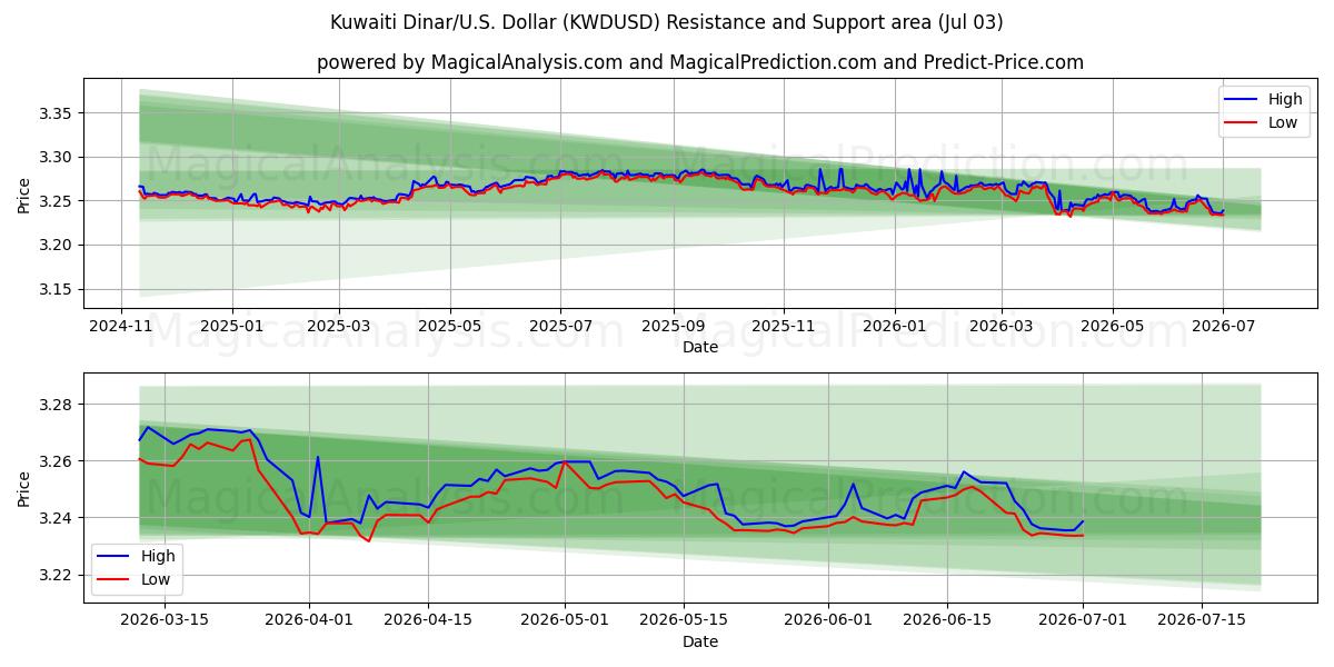  Kuwaitischer Dinar/US-Dollar Dollar (KWDUSD) Support and Resistance area (02 Jul) 