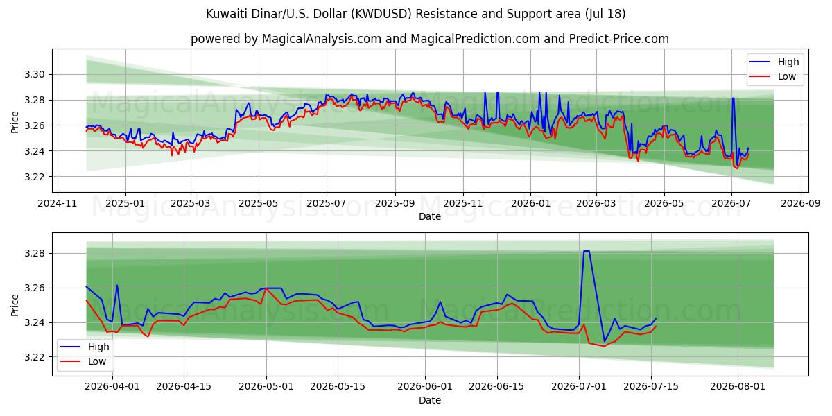  دینار کویت/آمریکا دلار (KWDUSD) Support and Resistance area (17 Jul) 