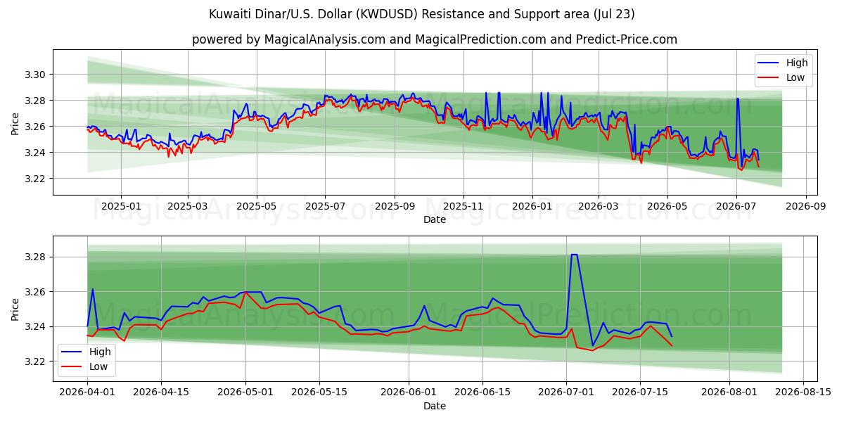  Kuwaitischer Dinar/US-Dollar Dollar (KWDUSD) Support and Resistance area (22 Jul) 