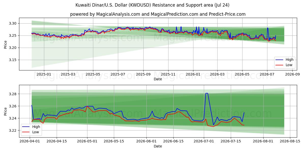  Kuwaitischer Dinar/US-Dollar Dollar (KWDUSD) Support and Resistance area (23 Jul) 