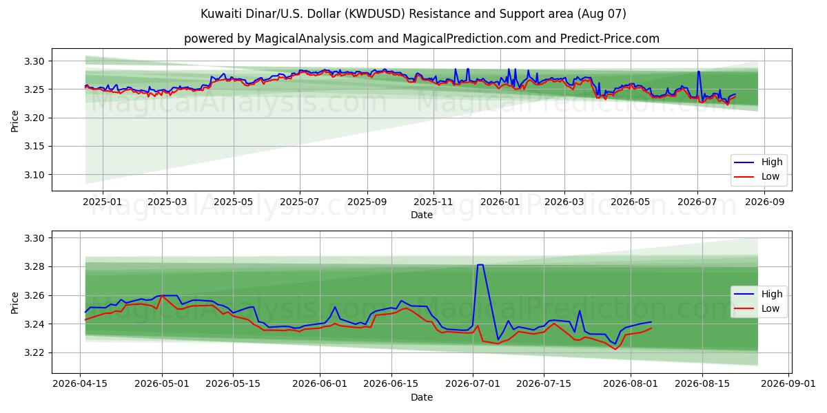  دینار کویت/آمریکا دلار (KWDUSD) Support and Resistance area (06 Aug) 