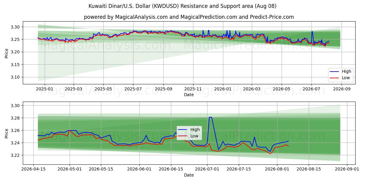  دینار کویت/آمریکا دلار (KWDUSD) Support and Resistance area (07 Aug) 