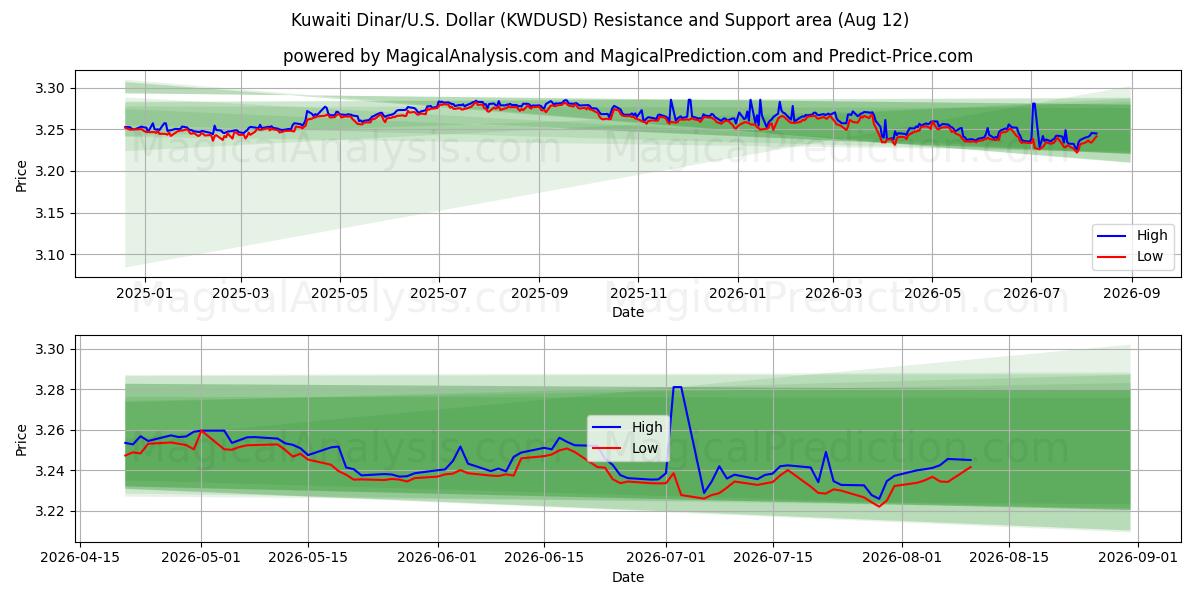  Dinaro kuwaitiano/Stati Uniti Dollaro (KWDUSD) Support and Resistance area (10 Aug) 