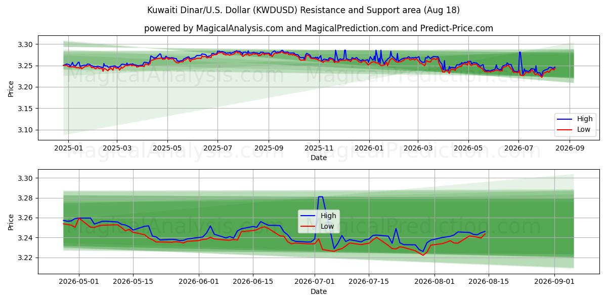  Кувейтский динар/США Доллар (KWDUSD) Support and Resistance area (14 Aug) 