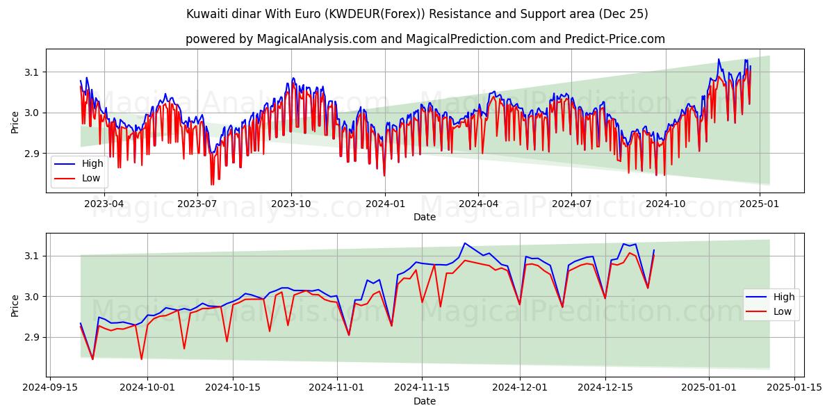  Kuwaiti dinar With Euro (KWDEUR(Forex)) Support and Resistance area (25 Dec) 