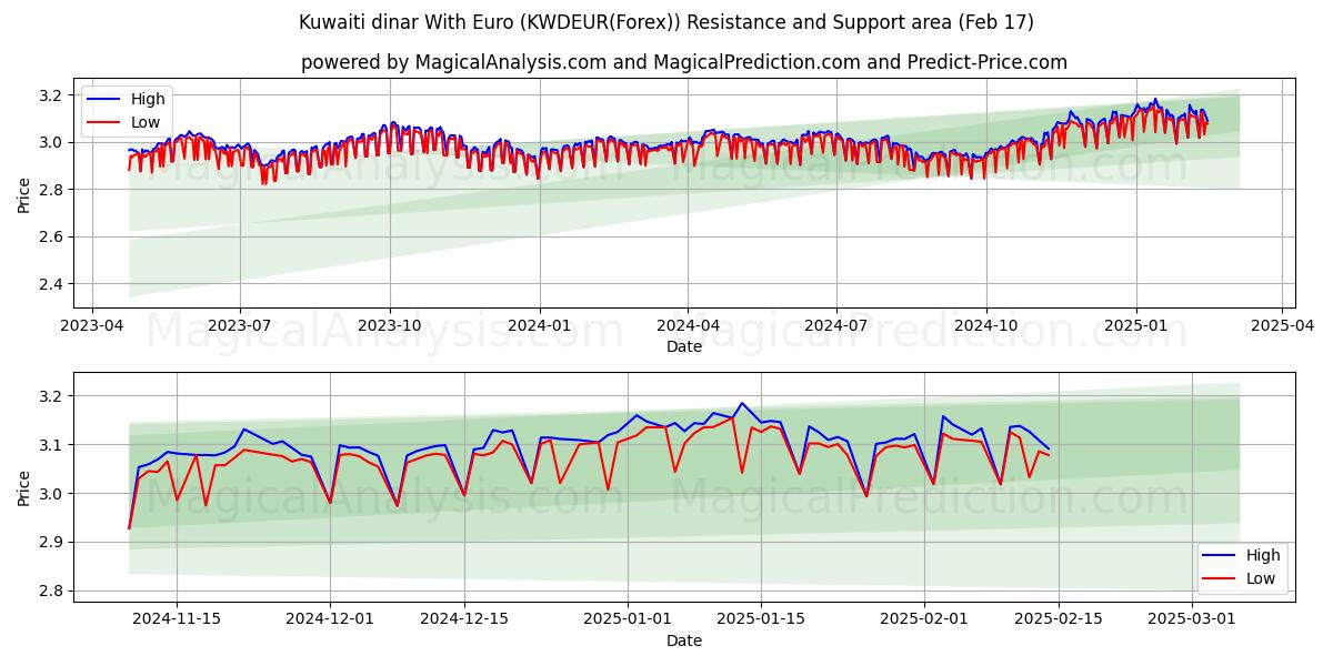  Kuwaitischer Dinar mit Euro (KWDEUR(Forex)) Support and Resistance area (04 Feb) 