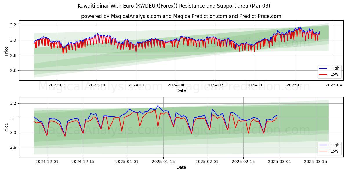  dinar kuwaití con euro (KWDEUR(Forex)) Support and Resistance area (03 Mar) 