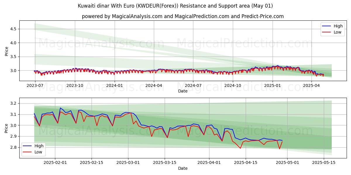  科威特第纳尔 兑换 欧元 (KWDEUR(Forex)) Support and Resistance area (01 May) 
