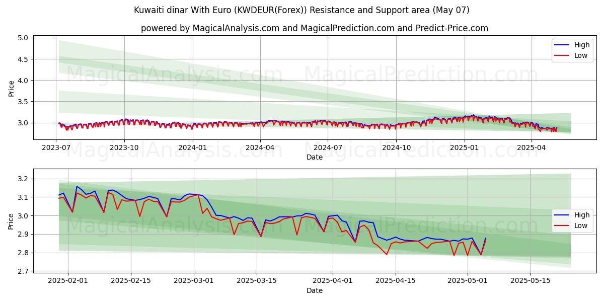  Kuwaitischer Dinar mit Euro (KWDEUR(Forex)) Support and Resistance area (06 May) 