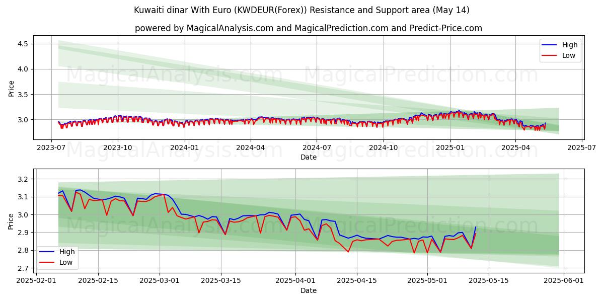  Kuwaiti dinar With Euro (KWDEUR(Forex)) Support and Resistance area (14 May) 