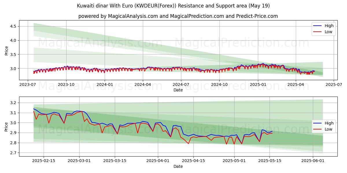 Kuwaitisk dinar med euro (KWDEUR(Forex)) Support and Resistance area (19 May) 