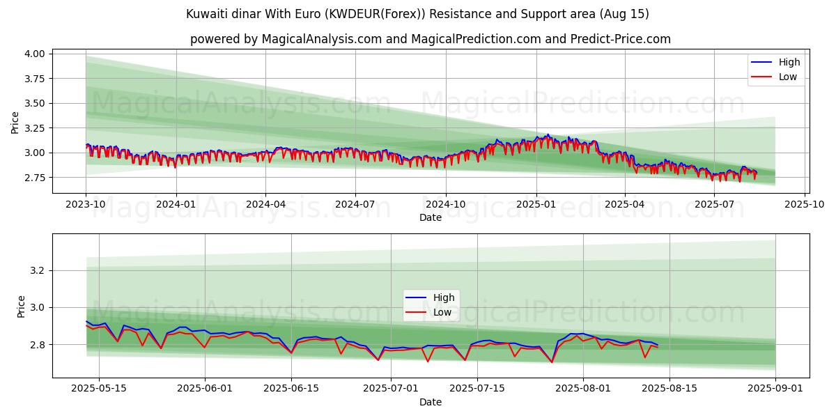  Dinar kuwaitiano com euro (KWDEUR(Forex)) Support and Resistance area (14 Aug) 