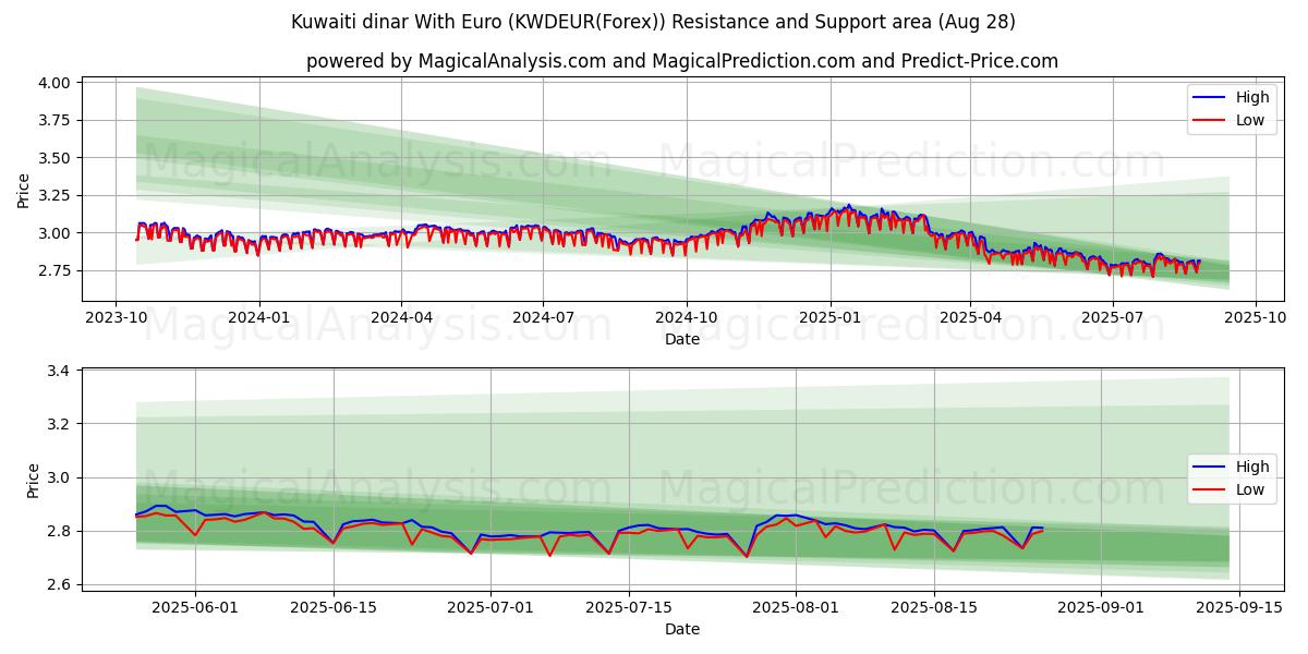  Kuveyt dinarı Euro ile (KWDEUR(Forex)) Support and Resistance area (27 Aug) 