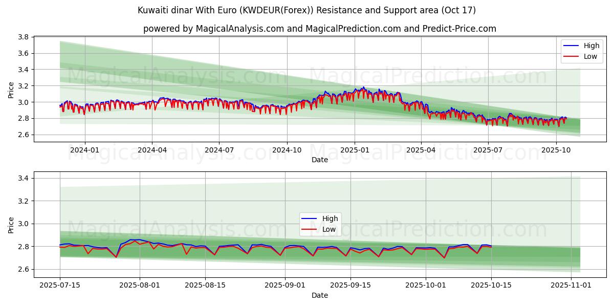 دینار کویت با یورو (KWDEUR(Forex)) Support and Resistance area (16 Oct) دینار کویت با یورو (KWDEUR(Forex)) Support and Resistance area (16 Oct)