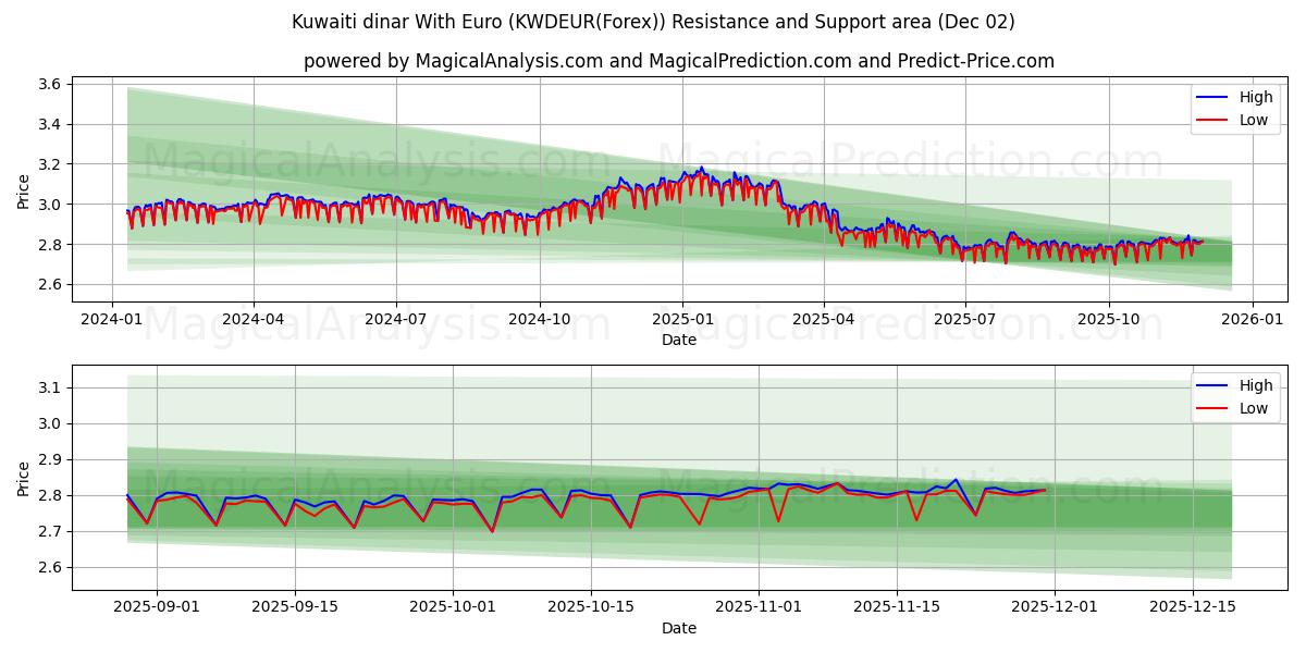  dinar kuwaití con euro (KWDEUR(Forex)) Support and Resistance area (01 Dec) 