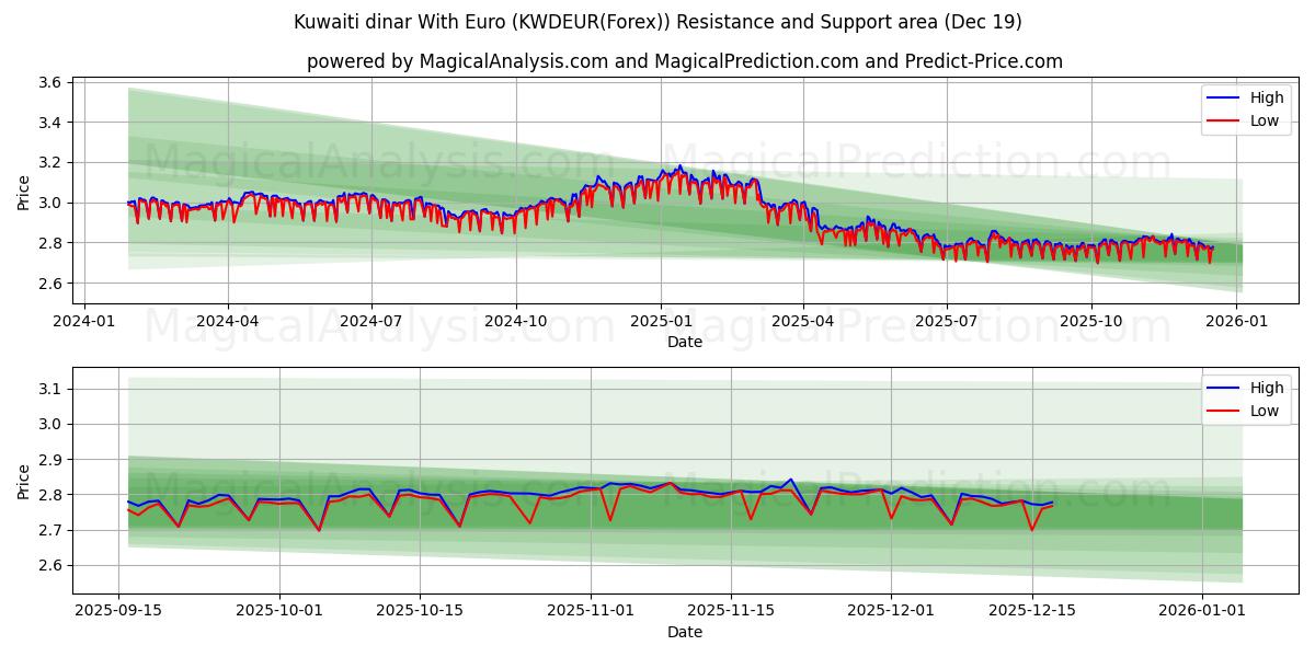 دینار کویت با یورو (KWDEUR(Forex)) Support and Resistance area (18 Dec) 