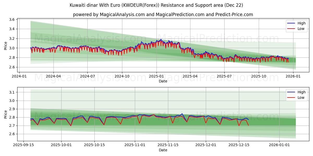  Кувейтский динар к евро (KWDEUR(Forex)) Support and Resistance area (21 Dec) 