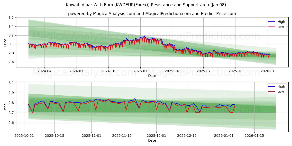  Kuwaiti dinar With Euro (KWDEUR(Forex)) Support and Resistance area (07 Jan) 