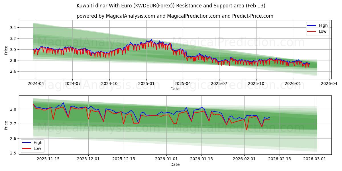  Kuveyt dinarı Euro ile (KWDEUR(Forex)) Support and Resistance area (12 Feb) 