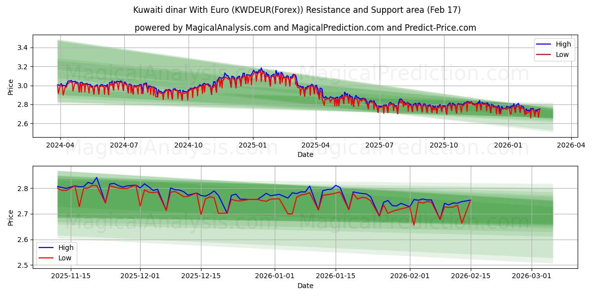  科威特第纳尔 兑换 欧元 (KWDEUR(Forex)) Support and Resistance area (16 Feb) 