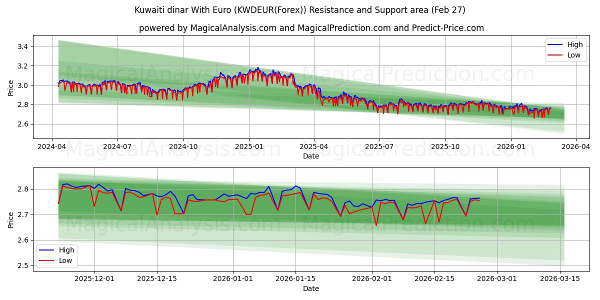  Kuwaitisk dinar med euro (KWDEUR(Forex)) Support and Resistance area (26 Feb) 
